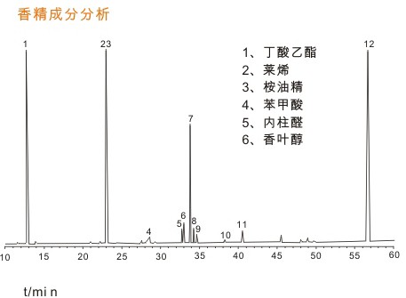 氣相色譜儀檢測香料譜圖